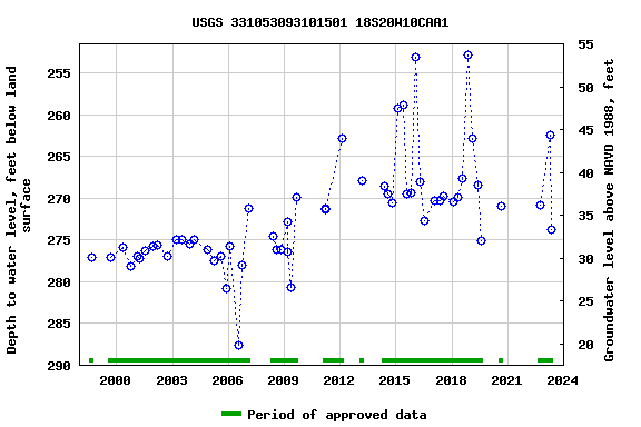 Graph of groundwater level data at USGS 331053093101501 18S20W10CAA1