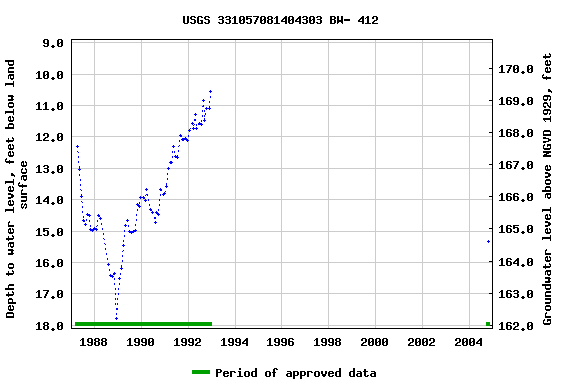 Graph of groundwater level data at USGS 331057081404303 BW- 412