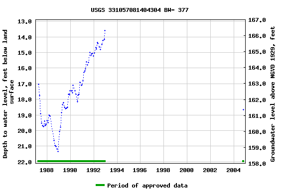 Graph of groundwater level data at USGS 331057081404304 BW- 377