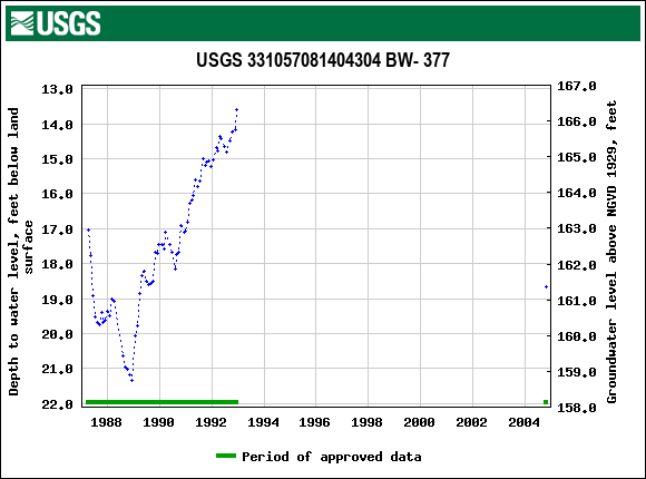 Graph of groundwater level data at USGS 331057081404304 BW- 377