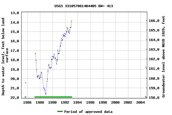 Graph of groundwater level data at USGS 331057081404405 BW- 413