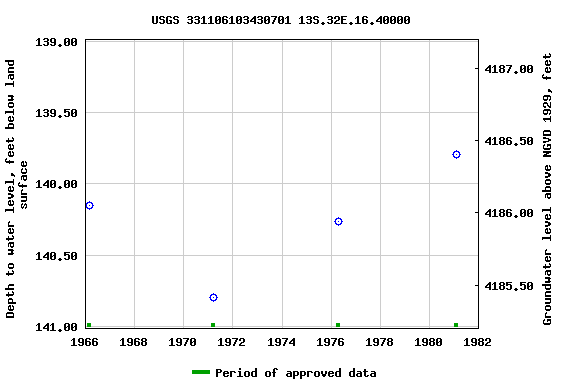 Graph of groundwater level data at USGS 331106103430701 13S.32E.16.40000