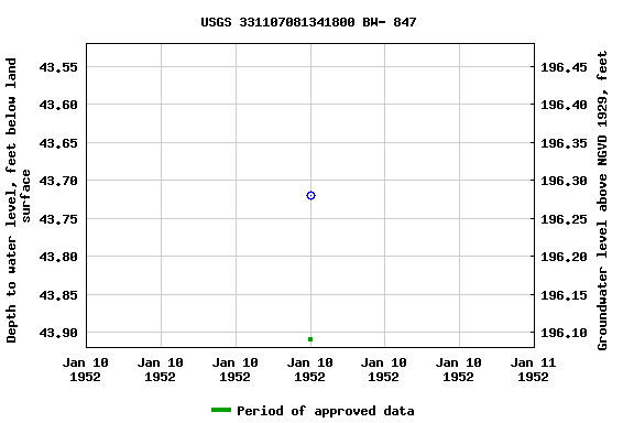 Graph of groundwater level data at USGS 331107081341800 BW- 847