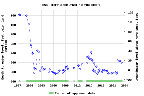 Graph of groundwater level data at USGS 331114093122601 18S20W08CBC1