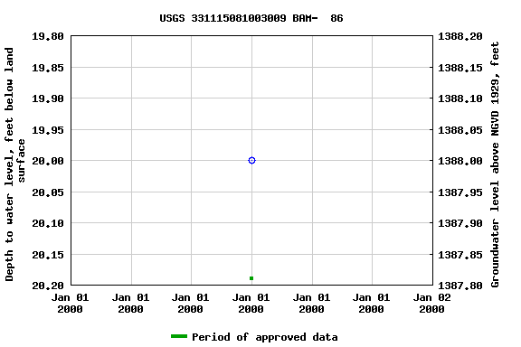 Graph of groundwater level data at USGS 331115081003009 BAM-  86