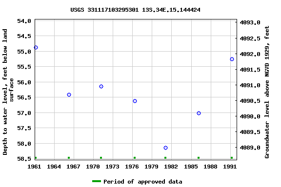 Graph of groundwater level data at USGS 331117103295301 13S.34E.15.144424