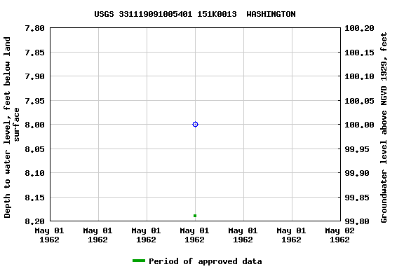 Graph of groundwater level data at USGS 331119091005401 151K0013  WASHINGTON