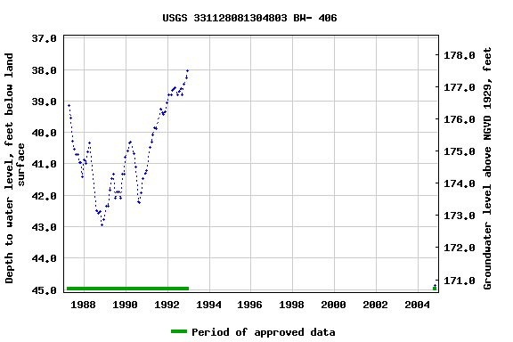 Graph of groundwater level data at USGS 331128081304803 BW- 406