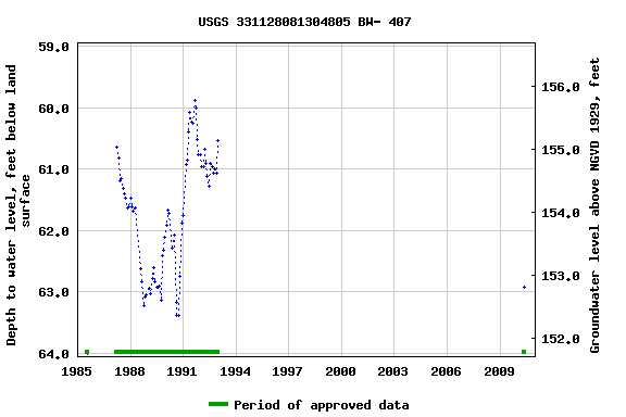 Graph of groundwater level data at USGS 331128081304805 BW- 407