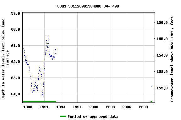 Graph of groundwater level data at USGS 331128081304806 BW- 408