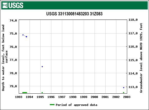 Graph of groundwater level data at USGS 331130081483203 31Z083