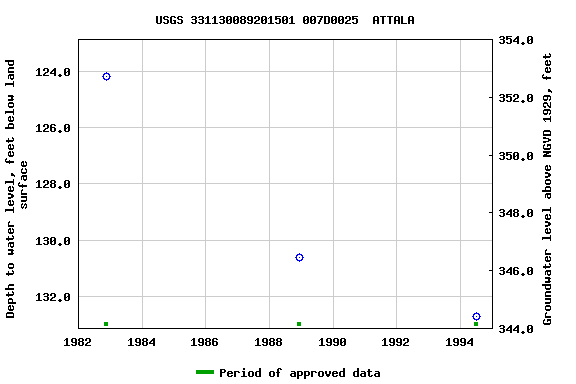 Graph of groundwater level data at USGS 331130089201501 007D0025  ATTALA