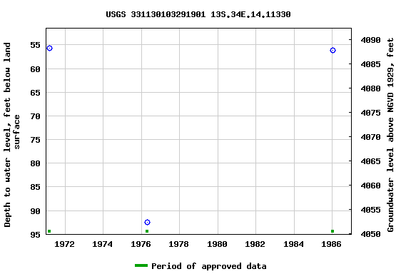 Graph of groundwater level data at USGS 331130103291901 13S.34E.14.11330