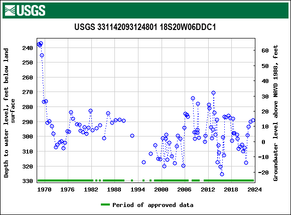 Graph of groundwater level data at USGS 331142093124801 18S20W06DDC1