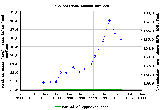 Graph of groundwater level data at USGS 331143081390000 BW- 729