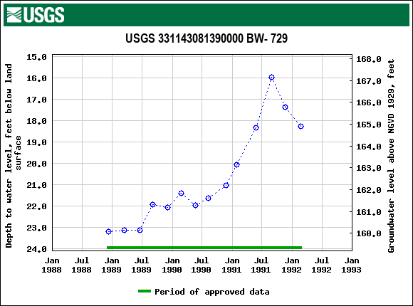 Graph of groundwater level data at USGS 331143081390000 BW- 729