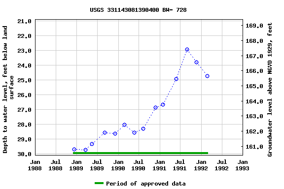 Graph of groundwater level data at USGS 331143081390400 BW- 728