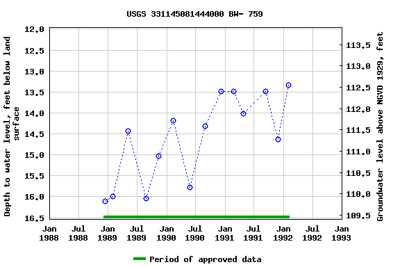 Graph of groundwater level data at USGS 331145081444000 BW- 759