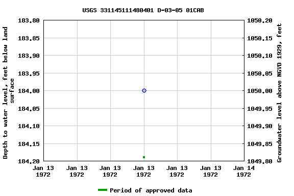 Graph of groundwater level data at USGS 331145111480401 D-03-05 01CAB