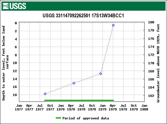 Graph of groundwater level data at USGS 331147092262501 17S13W34BCC1