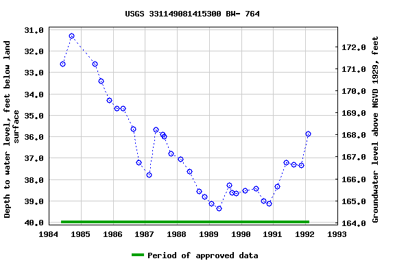 Graph of groundwater level data at USGS 331149081415300 BW- 764