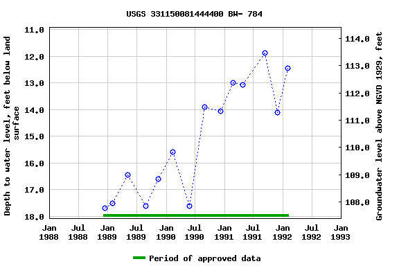 Graph of groundwater level data at USGS 331150081444400 BW- 784