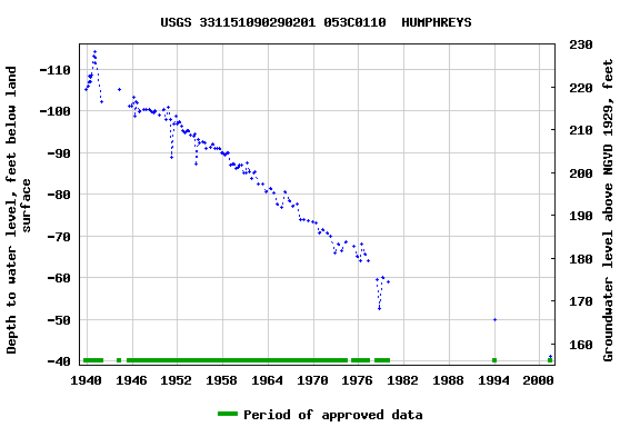 Graph of groundwater level data at USGS 331151090290201 053C0110  HUMPHREYS