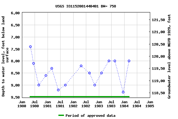 Graph of groundwater level data at USGS 331152081440401 BW- 758