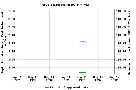 Graph of groundwater level data at USGS 331153081441000 BW- 462