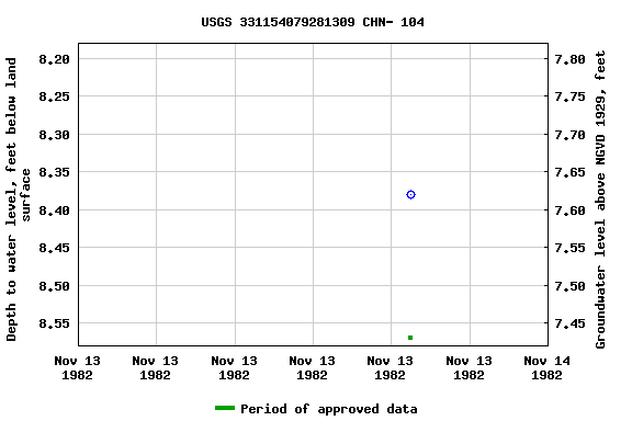 Graph of groundwater level data at USGS 331154079281309 CHN- 104