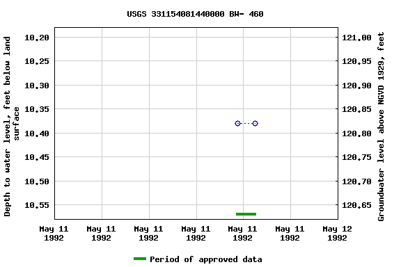 Graph of groundwater level data at USGS 331154081440000 BW- 460