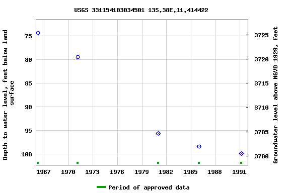 Graph of groundwater level data at USGS 331154103034501 13S.38E.11.414422