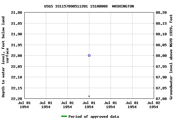 Graph of groundwater level data at USGS 331157090511201 151M0008  WASHINGTON