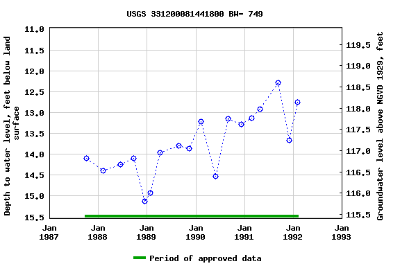 Graph of groundwater level data at USGS 331200081441800 BW- 749