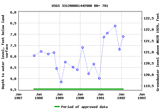 Graph of groundwater level data at USGS 331200081442900 BW- 781