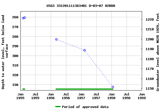 Graph of groundwater level data at USGS 331201111363401 D-03-07 02BDA