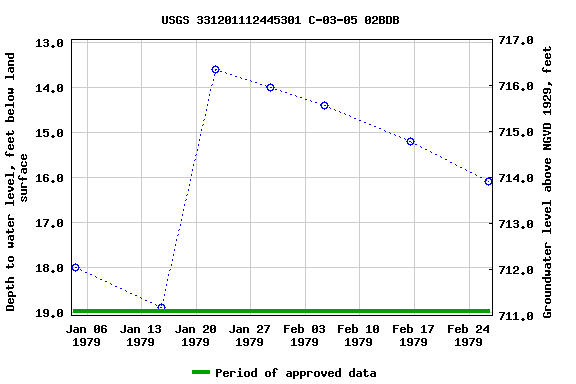 Graph of groundwater level data at USGS 331201112445301 C-03-05 02BDB