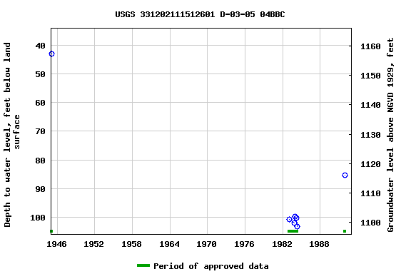 Graph of groundwater level data at USGS 331202111512601 D-03-05 04BBC