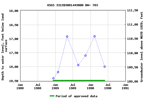 Graph of groundwater level data at USGS 331203081443000 BW- 783