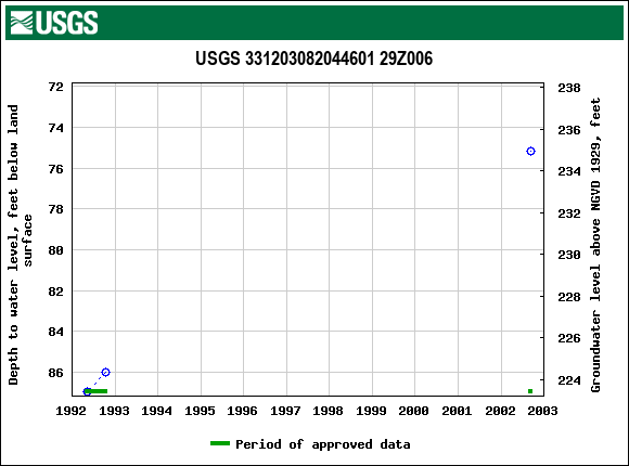 Graph of groundwater level data at USGS 331203082044601 29Z006