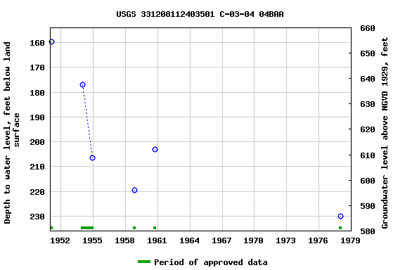 Graph of groundwater level data at USGS 331208112403501 C-03-04 04BAA