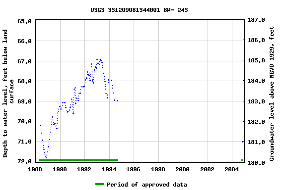 Graph of groundwater level data at USGS 331209081344001 BW- 243