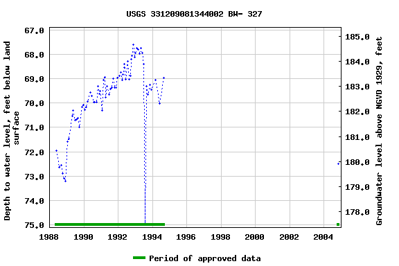 Graph of groundwater level data at USGS 331209081344002 BW- 327