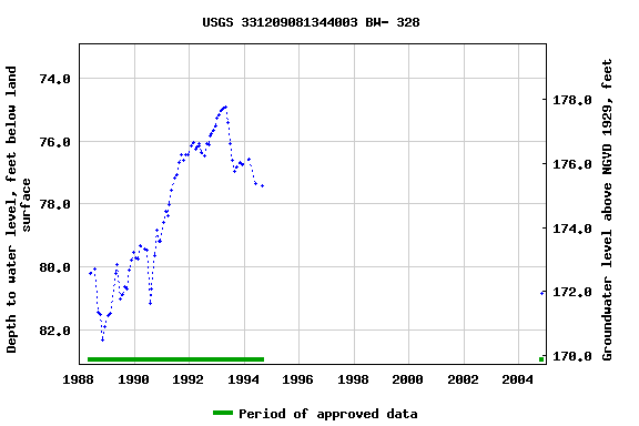 Graph of groundwater level data at USGS 331209081344003 BW- 328