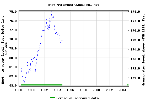 Graph of groundwater level data at USGS 331209081344004 BW- 329