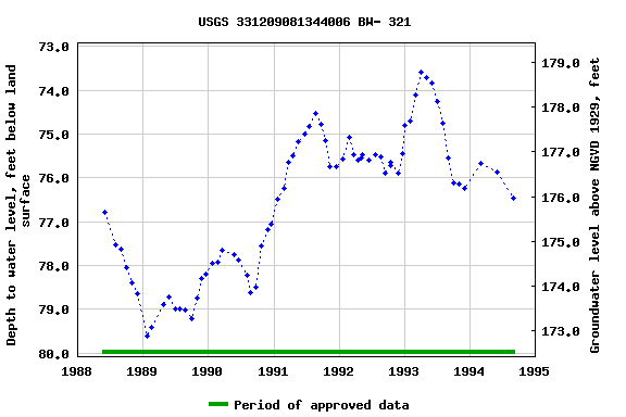 Graph of groundwater level data at USGS 331209081344006 BW- 321