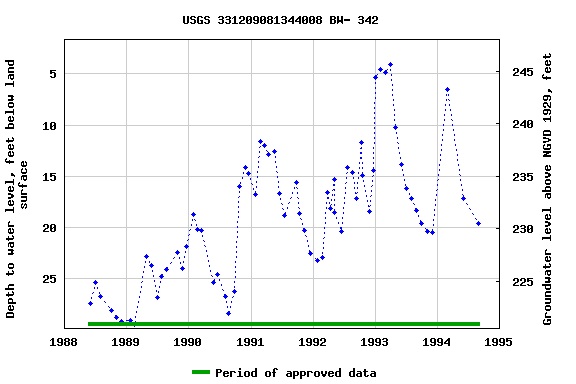 Graph of groundwater level data at USGS 331209081344008 BW- 342