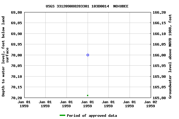 Graph of groundwater level data at USGS 331209088283301 103D0014  NOXUBEE