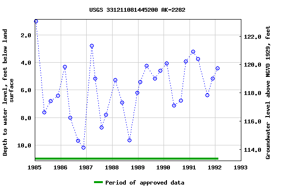 Graph of groundwater level data at USGS 331211081445200 AK-2282