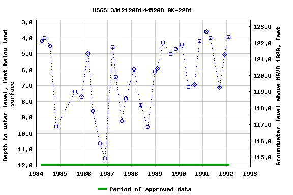 Graph of groundwater level data at USGS 331212081445200 AK-2281